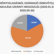 Covid-19: bezuhant a könyvpiac