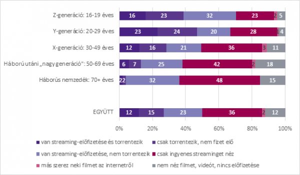  Internetes filmnézési szokások az internetezők körében (%)