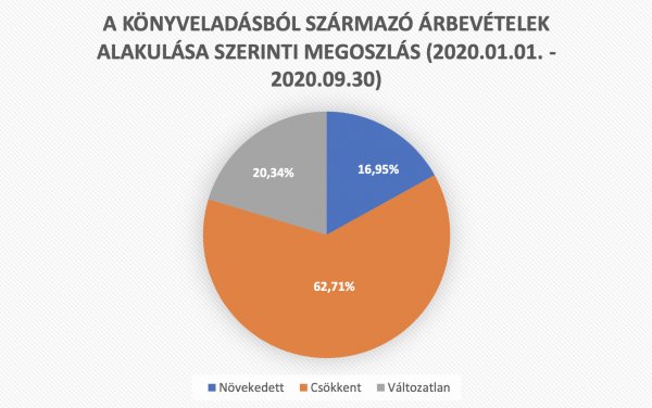 Csökkenő árbevétel