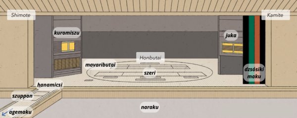 A kabukiszínpad részei
