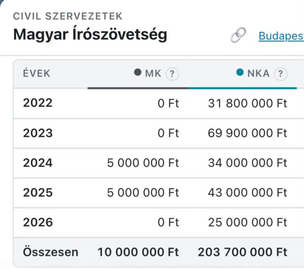 Írószövetség, NKA-támogatás: 203.700.000 Ft