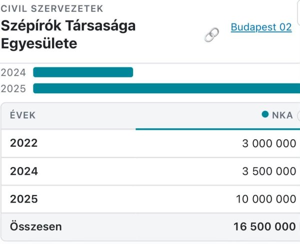Szépírók, NKA-támogatás: 16.500.000 Ft
