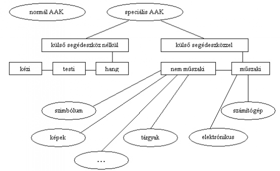 1. ábra: Jelnyelvek/gesztusnyelvek és képszimbólumok felosztása ADAM szerint (1993) 1. ábra: Jelnyelvek/gesztusnyelvek és képszimbólumok felosztása ADAM szerint (1993)