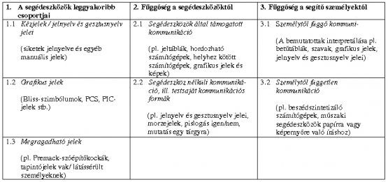 3. ábra: Az AAK felosztása VON TETZCHNER és MARTINSEN szerint (2000, 17-18. old.) 3. ábra: Az AAK felosztása VON TETZCHNER és MARTINSEN szerint (2000, 17-18. old.)