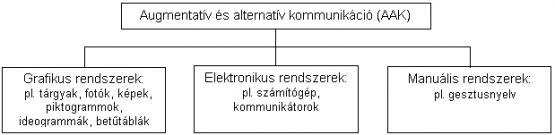 4. ábra: Az augmentatív és alternatív kommunikáció fő csoportjai 4. ábra: Az augmentatív és alternatív kommunikáció fő csoportjai
