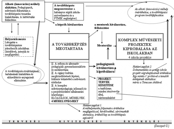 1. ábra: A komplex művészeti nevelés alternatív módszerei a halmozottan hátrányos helyzetű cigány gyermekek fejlesztésében című kutatás ábrája (DESZPOT, 2005: 165.) 1. ábra: A komplex művészeti nevelés alternatív módszerei a halmozottan hátrányos helyzetű cigány gyermekek fejlesztésében című kutatás ábrája (DESZPOT, 2005: 165.)