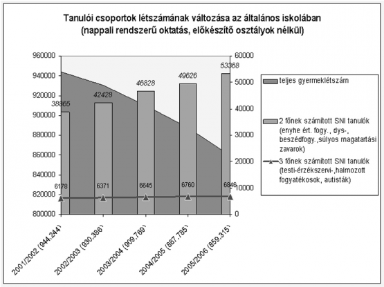 1. ábra: Tanulói csoportok létszámának változása az általános iskolában 1. ábra: Tanulói csoportok létszámának változása az általános iskolában