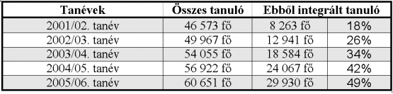 2. ábra: Magyarországon az SNI tanulók arányának alakulása 2. ábra: Magyarországon az SNI tanulók arányának alakulása