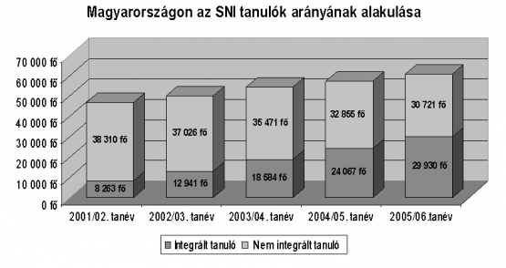 2. ábra: Magyarországon az SNI tanulók arányának alakulása 2. ábra: Magyarországon az SNI tanulók arányának alakulása