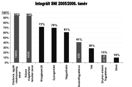 3. ábra: Integrált SNI 2005/2006. tanév 3. ábra: Integrált SNI 2005/2006. tanév