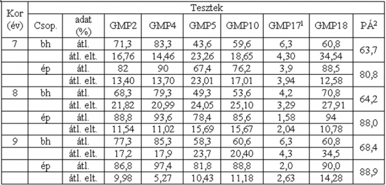 1. táblázat: Beszédhibás (bh) és ép beszédű (ép) gyermekek beszédészlelési adatai (átl. = átlag, átl. elt. = átlagos eltérés, PÁ = percepciós átlag) 1. táblázat: Beszédhibás (bh) és ép beszédű (ép) gyermekek beszédészlelési adatai (átl. = átlag, átl. elt. = átlagos eltérés, PÁ = percepciós átlag)