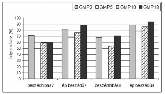 3. ábra: Az akusztikai-fonetikai (GMP2), a fonológiai (GMP5), a szeriális (GMP10) és a transzformációs észlelés (GMP18) teljesítményének változása első és másodikos beszédhibás és ép beszédű tanulóknál 3. ábra: Az akusztikai-fonetikai (GMP2), a fonológiai (GMP5), a szeriális (GMP10) és a transzformációs észlelés (GMP18) teljesítményének változása első és másodikos beszédhibás és ép beszédű tanulóknál