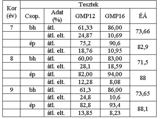 2. táblázat: Beszédhibás és ép beszédű gyermekek beszédészlelési adatai (átl. = átlag, átl. elt. = átlagos eltérés, ÉÁ = beszédmegértési átlag) 2. táblázat: Beszédhibás és ép beszédű gyermekek beszédészlelési adatai (átl. = átlag, átl. elt. = átlagos eltérés, ÉÁ = beszédmegértési átlag)