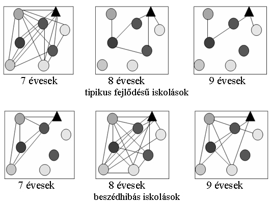 8. ábra: A percepciós folyamatok összefüggései tipikus fejlődésű és beszédhibás iskolásoknál (a különféle árnyalatú körök a percepciós folyamatokat, a háromszög a megértési folyamatokat, az összekötő vonalak pedig a kapcsolatok 8. ábra: A percepciós folyamatok összefüggései tipikus fejlődésű és beszédhibás iskolásoknál (a különféle árnyalatú körök a percepciós folyamatokat, a háromszög a megértési folyamatokat, az összekötő vonalak pedig a kapcsolatok