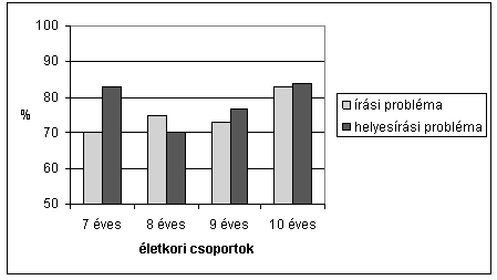 1. ábra: Percepciós mutatók életkoronként 1. ábra: Percepciós mutatók életkoronként