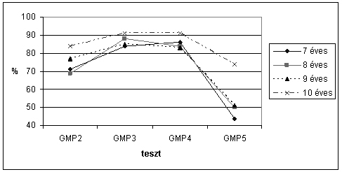 4. ábra: A helyesírási hibákkal küzdő gyermekek percepciós görbéi 4. ábra: A helyesírási hibákkal küzdő gyermekek percepciós görbéi