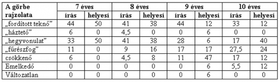 2. táblázat: A percepciós görbék előfordulása a gyermekek arányában 2. táblázat: A percepciós görbék előfordulása a gyermekek arányában