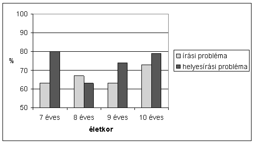5. ábra: A szeriális észlelés (GMP10) eredményei 5. ábra: A szeriális észlelés (GMP10) eredményei