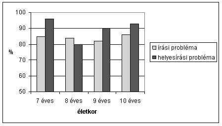 6. ábra: A beszédhang-differenciálás eredményei 6. ábra: A beszédhang-differenciálás eredményei