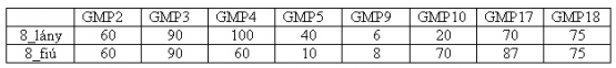 3. táblázat: Két megegyező percepciós mutatójú gyermek teljesítménye az egyes tesztekben (GMP2-5 és GMP10-18 %; GMP9-nél db.) 3. táblázat: Két megegyező percepciós mutatójú gyermek teljesítménye az egyes tesztekben (GMP2-5 és GMP10-18 %; GMP9-nél db.)