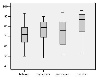 8. ábra: Az írási problémás gyermekek percepciós mutatóinak szórása 8. ábra: Az írási problémás gyermekek percepciós mutatóinak szórása