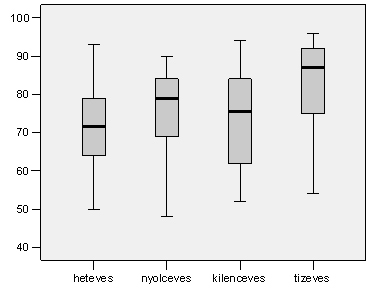 9. ábra: A helyesírási problémás gyermekek percepciós mutatóinak szórása 9. ábra: A helyesírási problémás gyermekek percepciós mutatóinak szórása