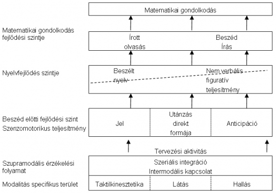 Milz által Affolter nyomán készített modell a matematikai gondolkodás kialakulásáról (Milz, 1994, p. 10.) Milz által Affolter nyomán készített modell a matematikai gondolkodás kialakulásáról (Milz, 1994, p. 10.)