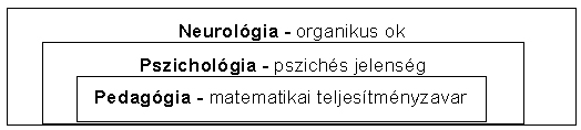 A gyógypedagógia interdiszciplináris szemlélete a diszkalkulia jelenségével kapcsolatban (F. Gönczi 2007) A gyógypedagógia interdiszciplináris szemlélete a diszkalkulia jelenségével kapcsolatban (F. Gönczi 2007)