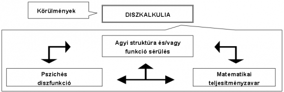 A gyógypedagógia interdiszciplináris szemlélete a diszkalkulia jelenségével kapcsolatban (F. Gönczi 2007) A gyógypedagógia interdiszciplináris szemlélete a diszkalkulia jelenségével kapcsolatban (F. Gönczi 2007)